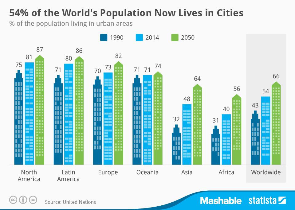 How does Population Growth Impact Rapid Urbanization? Population